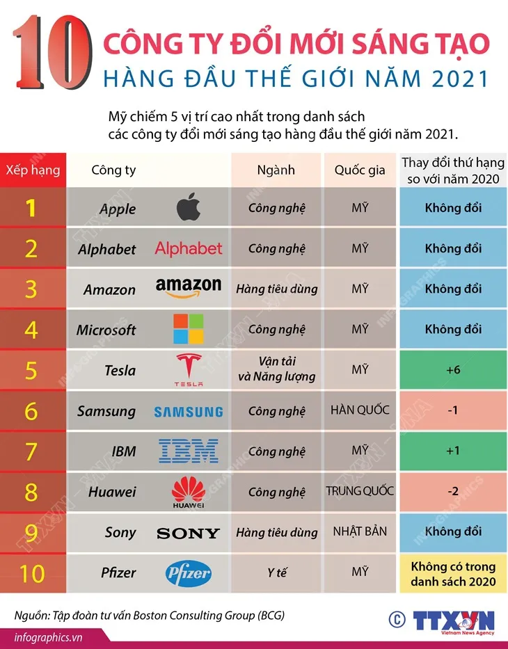 10 công ty đổi mới sáng tạo hàng đầu thế giới năm 2021 - Ảnh 1.