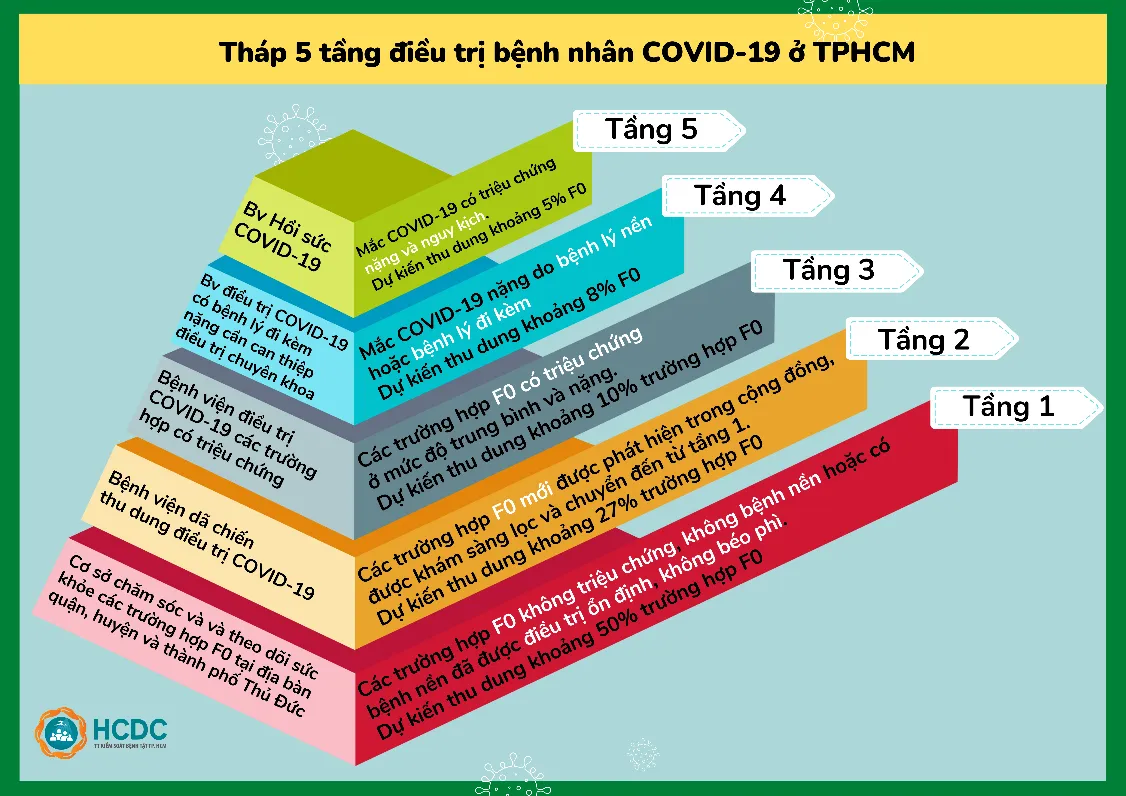 Điều trị F0 trong điều kiện quá tải: Không sợ khổ, không sợ mệt, chỉ sợ không cứu được bệnh nhân - Ảnh 2.