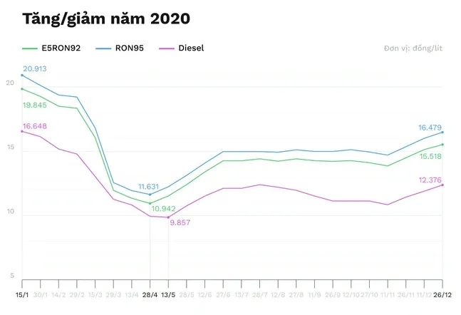 Giá xăng dầu biến động ra sao trong 2 năm COVID-19? - Ảnh 2.