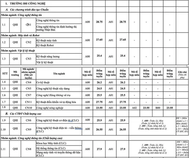 Điểm chuẩn 12 trường đại học, khoa trực thuộc Đại học Quốc gia Hà Nội - Ảnh 1.