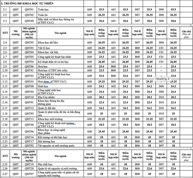 Điểm chuẩn 12 trường đại học, khoa trực thuộc Đại học Quốc gia Hà Nội - Ảnh 2.