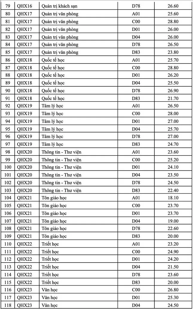 Điểm chuẩn 12 trường đại học, khoa trực thuộc Đại học Quốc gia Hà Nội - Ảnh 12.