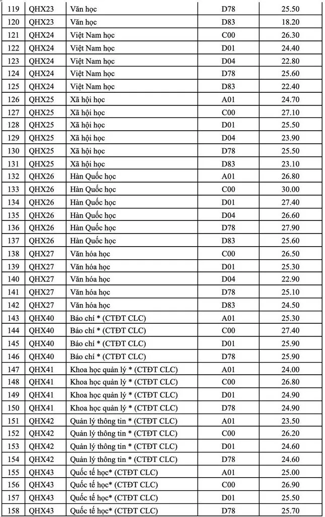 Điểm chuẩn 12 trường đại học, khoa trực thuộc Đại học Quốc gia Hà Nội - Ảnh 13.