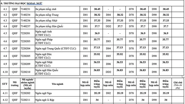 Điểm chuẩn 12 trường đại học, khoa trực thuộc Đại học Quốc gia Hà Nội - Ảnh 3.