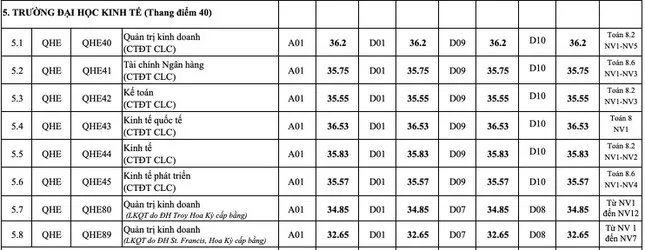 Điểm chuẩn 12 trường đại học, khoa trực thuộc Đại học Quốc gia Hà Nội - Ảnh 4.