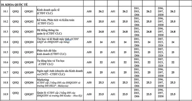 Điểm chuẩn 12 trường đại học, khoa trực thuộc Đại học Quốc gia Hà Nội - Ảnh 8.