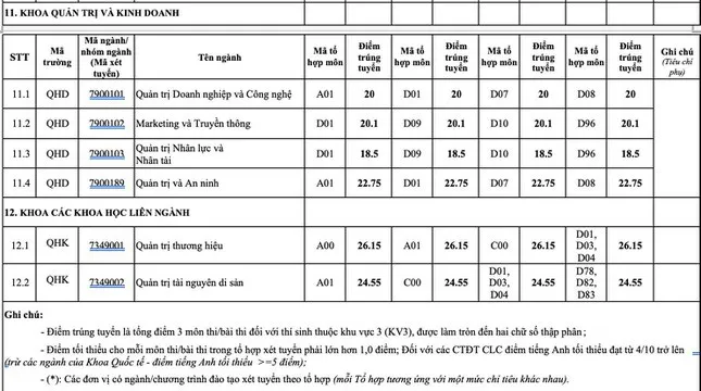 Điểm chuẩn 12 trường đại học, khoa trực thuộc Đại học Quốc gia Hà Nội - Ảnh 9.