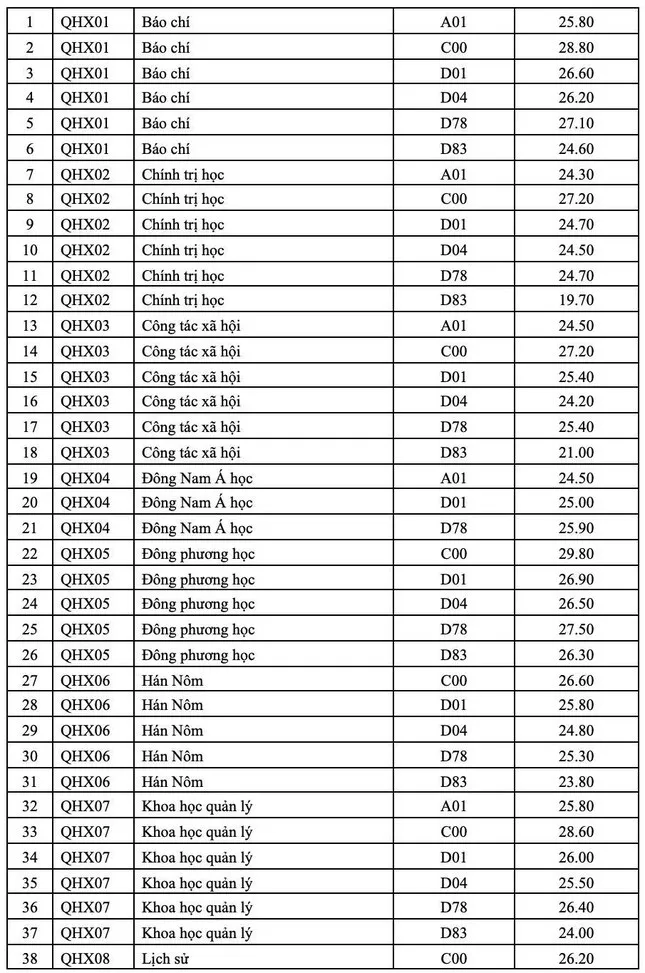 Điểm chuẩn 12 trường đại học, khoa trực thuộc Đại học Quốc gia Hà Nội - Ảnh 10.