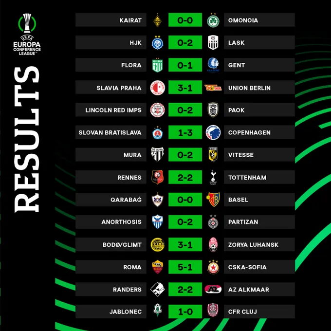 Kết quả Europa Conference League sáng 17/9: Tottenham ngậm ngùi chia điểm, AS Roma đại thắng - Ảnh 1. Kết quả Europa Conference League sáng 17/9: Tottenham ngậm ngùi chia điểm, AS Roma đại thắng - Ảnh 1.
