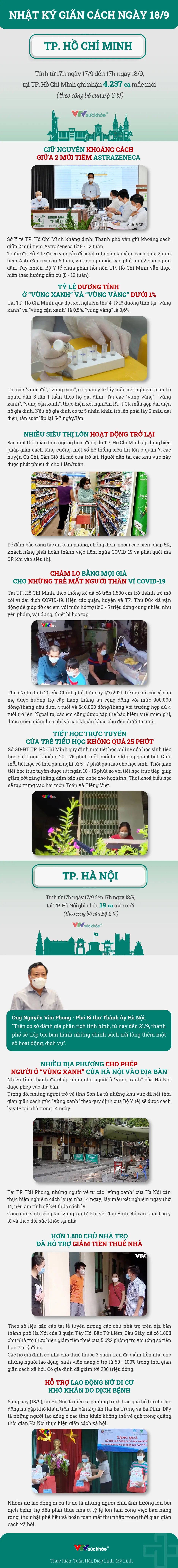 Nhật ký giãn cách ngày 18/9 - Ảnh 1. Nhật ký giãn cách ngày 18/9 - Ảnh 1.
