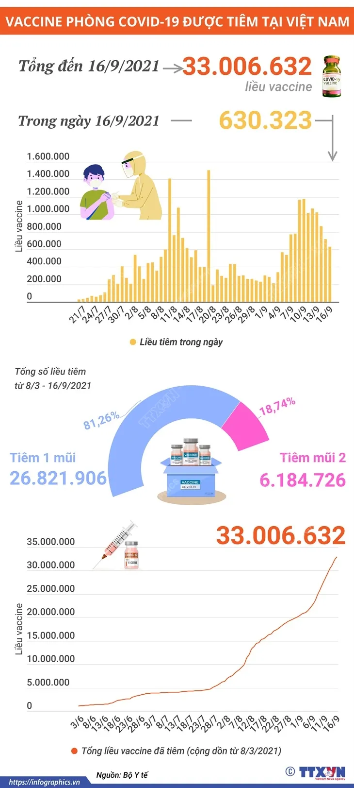 Hơn 33 triệu liều vaccine COVID-19 đã được tiêm tại Việt Nam - Ảnh 1.