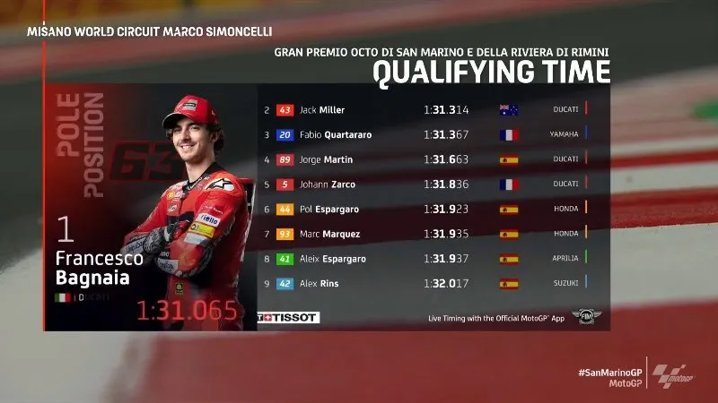 Francesco Bagnaia giành pole tại GP San Marino - Ảnh 1. Francesco Bagnaia giành pole tại GP San Marino - Ảnh 1.