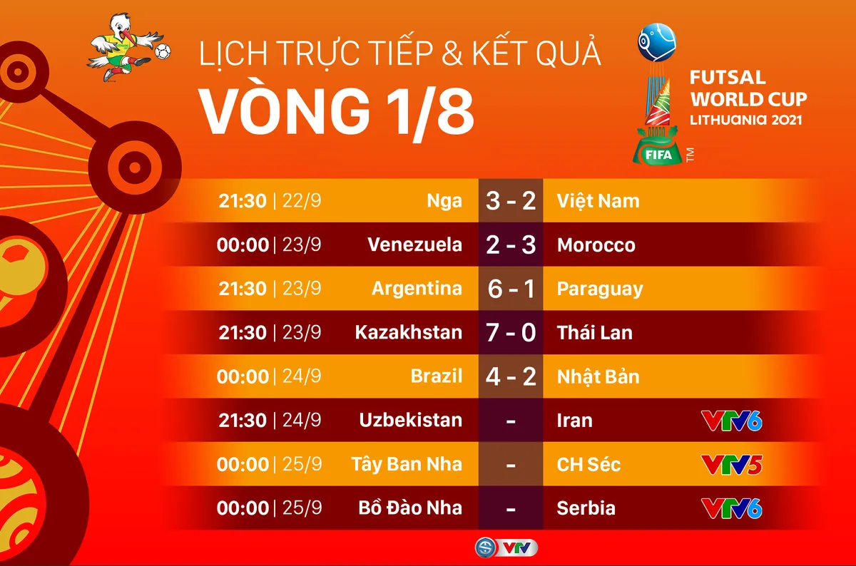 CẬP NHẬT Kết quả, lịch thi đấu và trực tiếp vòng 1/8 FIFA Futsal World Cup Lithuania 2021™: Argentina 6-1 Paraguay, Kazakhstan 7-0 Thái Lan, Brazil 3-2 Nhật Bản - Ảnh 1.