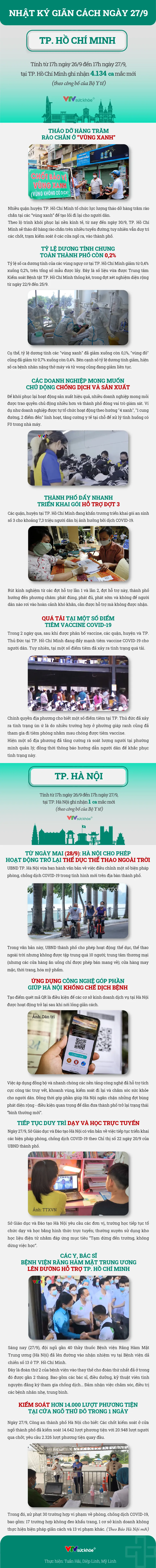 Nhật ký giãn cách ngày 27/9 - Ảnh 1. Nhật ký giãn cách ngày 27/9 - Ảnh 1.