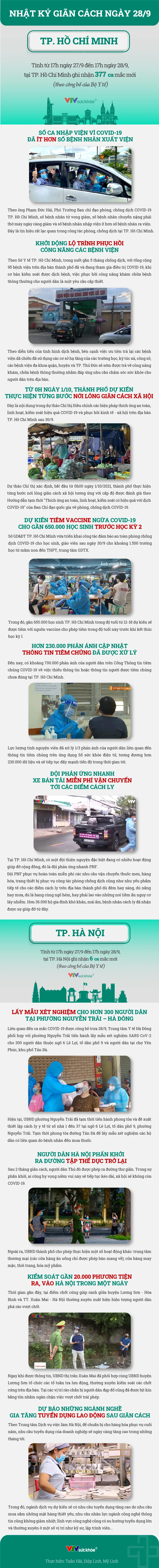 Nhật ký giãn cách ngày 28/9 - Ảnh 1. Nhật ký giãn cách ngày 28/9 - Ảnh 1.