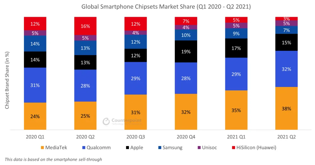 MediaTek - Nhà sản xuất chip số một trên thị trường smartphone - Ảnh 2.
