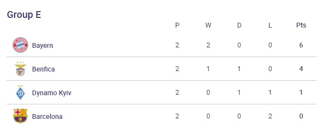 UEFA Champions League: Thua đậm Benfica, Barcelona nguy cơ dừng bước ngay vòng bảng - Ảnh 7. UEFA Champions League: Thua đậm Benfica, Barcelona nguy cơ dừng bước ngay vòng bảng - Ảnh 7.