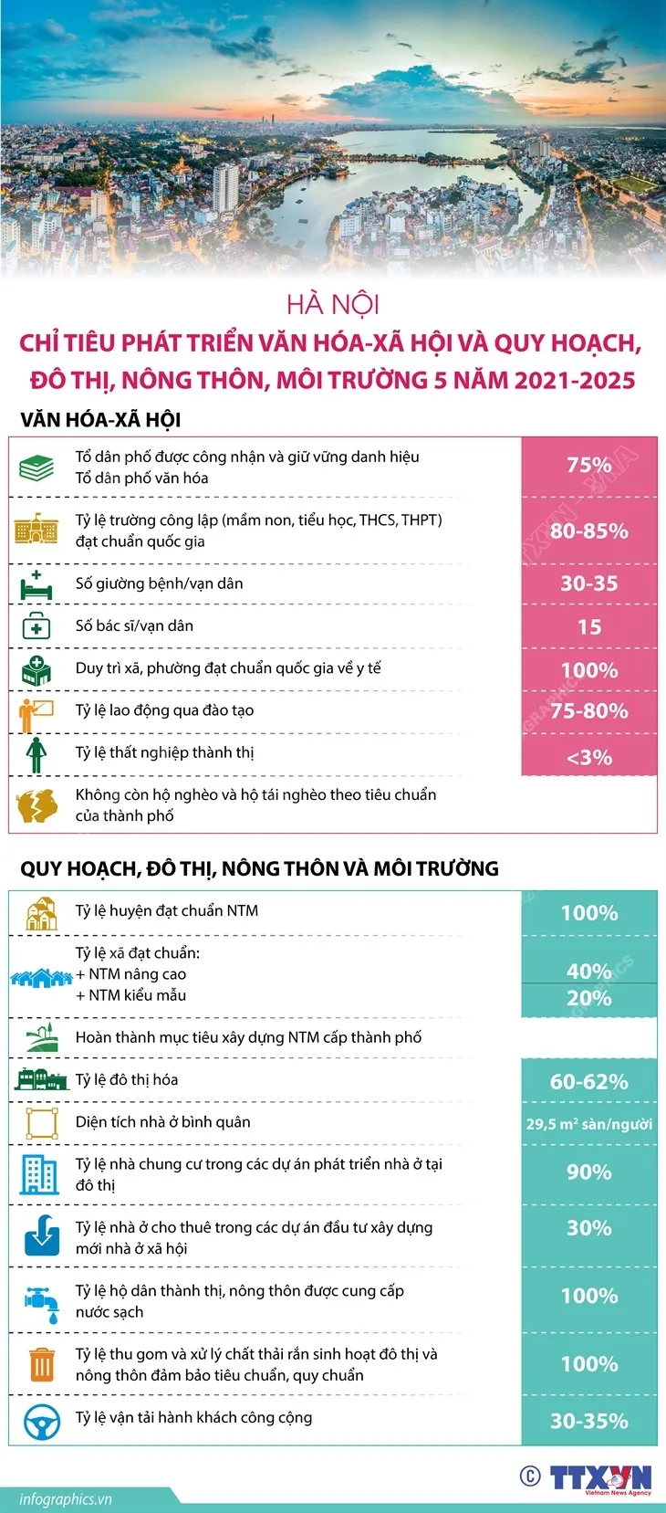 Hà Nội: Chỉ tiêu phát triển văn hóa-xã hội và quy hoạch, đô thị, nông thôn, môi trường 2021-2025 - Ảnh 1.