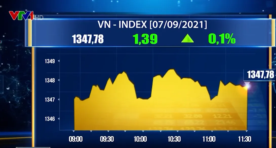 Cổ phiếu vốn hóa lớn đồng loạt tăng, VN-Index áp sát mốc 1.350 điểm - Ảnh 1.