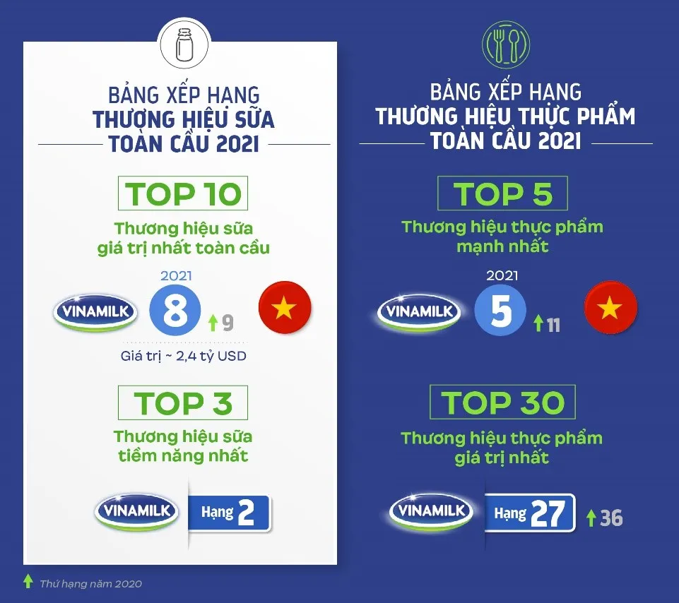 Vinamilk ghi t&ecirc;n Sữa Việt tr&ecirc;n c&aacute;c bảng xếp hạng to&agrave;n cầu về gi&aacute; trị v&agrave; sức mạnh thương hiệu - Ảnh 1.