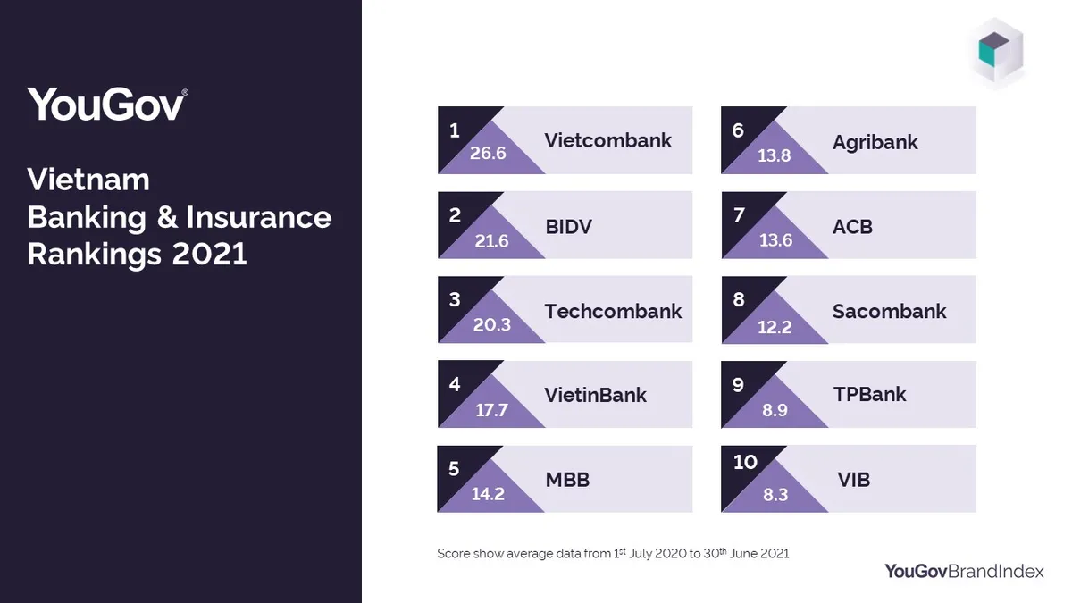 Vietcombank dẫn đầu BXH các thương hiệu Tài chính tiêu dùng hàng đầu Việt Nam - Ảnh 1. Vietcombank dẫn đầu BXH các thương hiệu Tài chính tiêu dùng hàng đầu Việt Nam - Ảnh 1.