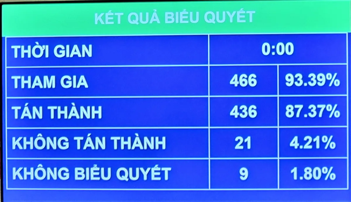 Quốc hội thông qua một luật sửa nhiều luật - Ảnh 1.