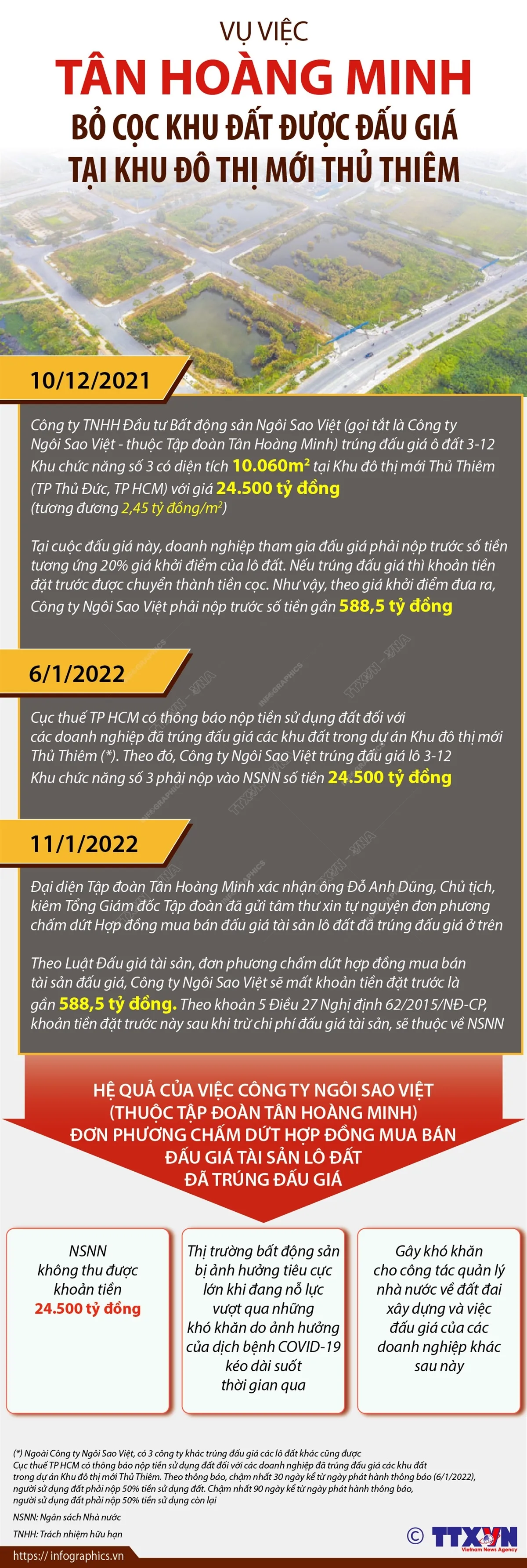 [INFOGRAPHIC] Nhìn lại vụ việc Tân Hoàng Minh bỏ cọc khu đất được đấu giá tại Khu đô thị mới Thủ Thiêm - Ảnh 1.