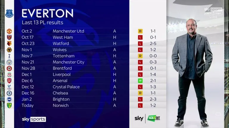 Everton hết kiên nhẫn với Rafael Benítez - Ảnh 3. Everton hết kiên nhẫn với Rafael Benítez - Ảnh 3.