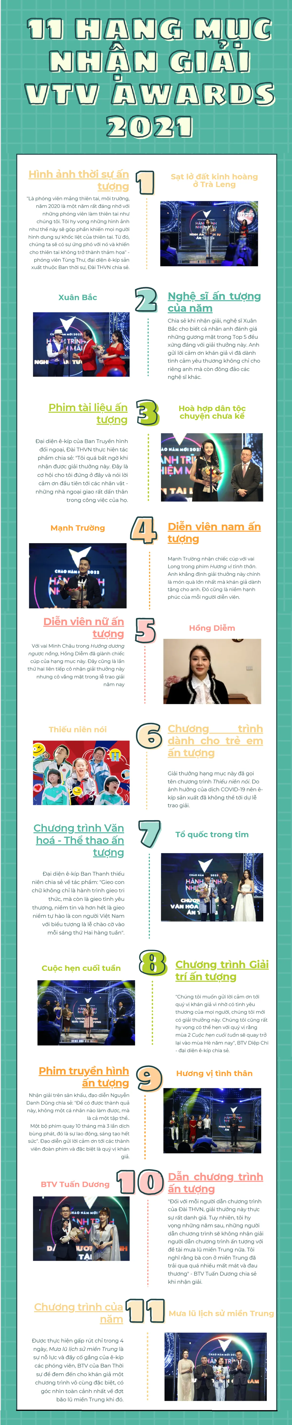 [INFOGRAPHIC] 11 hạng mục xuất sắc nhận cúp VTV Awards 2021 - Ảnh 1.