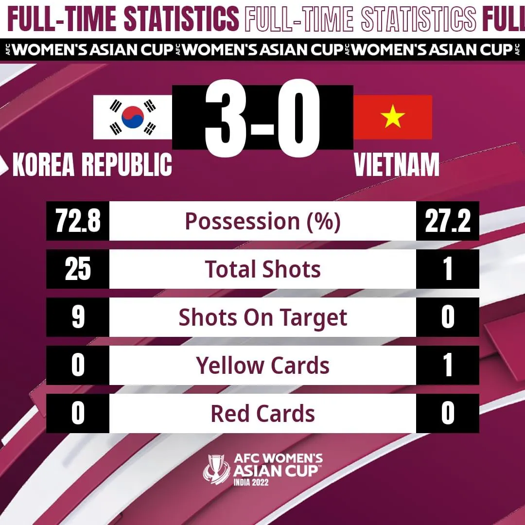 VCK Cúp bóng đá nữ châu Á 2022: Thua nhưng ĐT Việt Nam vẫn đáng được ngợi khen - Ảnh 4. VCK Cúp bóng đá nữ châu Á 2022: Thua nhưng ĐT Việt Nam vẫn đáng được ngợi khen - Ảnh 4.
