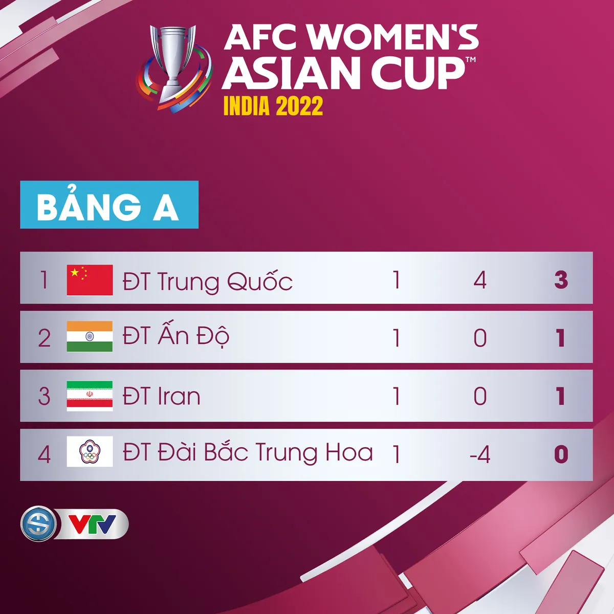 CẬP NHẬT BXH VCK Cúp bóng đá nữ châu Á 2022 - Ảnh 6. CẬP NHẬT BXH VCK Cúp bóng đá nữ châu Á 2022 - Ảnh 6.