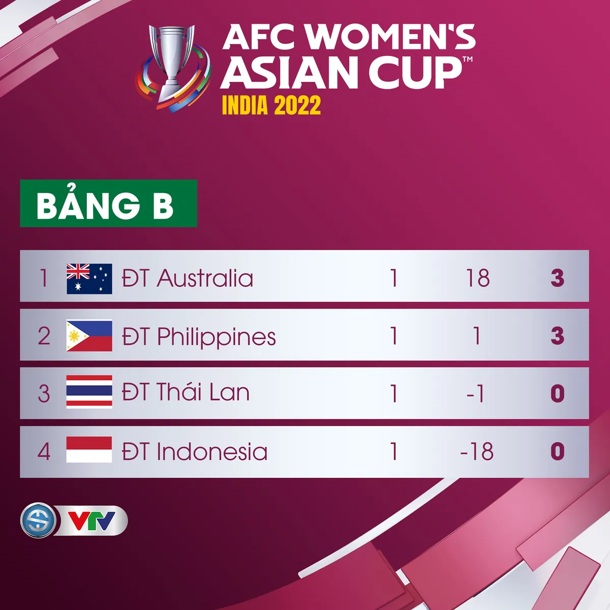VCK Cúp bóng đá nữ châu Á 2022: Thua nhưng ĐT Việt Nam vẫn đáng được ngợi khen - Ảnh 6. VCK Cúp bóng đá nữ châu Á 2022: Thua nhưng ĐT Việt Nam vẫn đáng được ngợi khen - Ảnh 6.