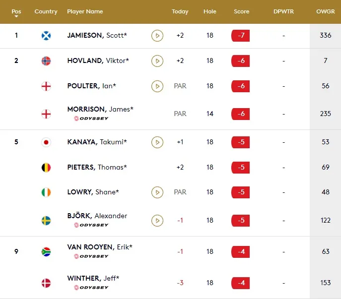 Scott Jamieson dẫn đầu sau vòng 2 giải golf Abu Dhabi Championship - Ảnh 3. Scott Jamieson dẫn đầu sau vòng 2 giải golf Abu Dhabi Championship - Ảnh 3.
