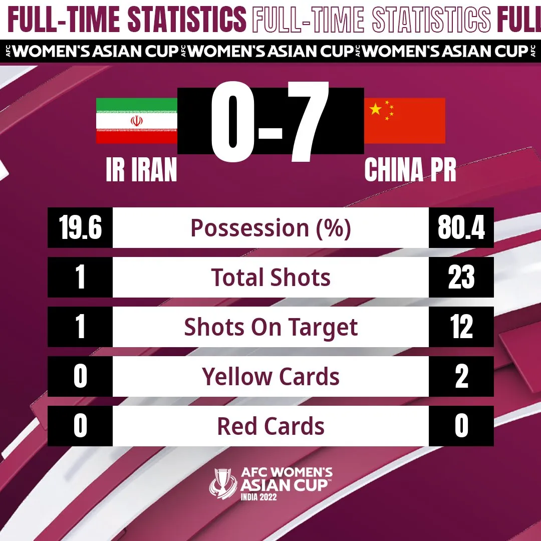 ĐT nữ Trung Quốc thắng đậm ĐT nữ Iran ở VCK Asian Cup nữ 2022 - Ảnh 2. ĐT nữ Trung Quốc thắng đậm ĐT nữ Iran ở VCK Asian Cup nữ 2022 - Ảnh 2.