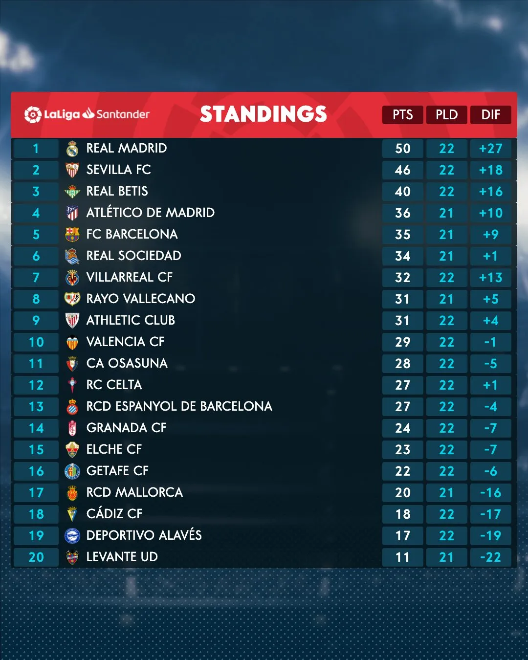 Vòng 22 La Liga | Real Madrid thoát thua nghẹt thở trên sân nhà - Ảnh 1. Vòng 22 La Liga | Real Madrid thoát thua nghẹt thở trên sân nhà - Ảnh 1.