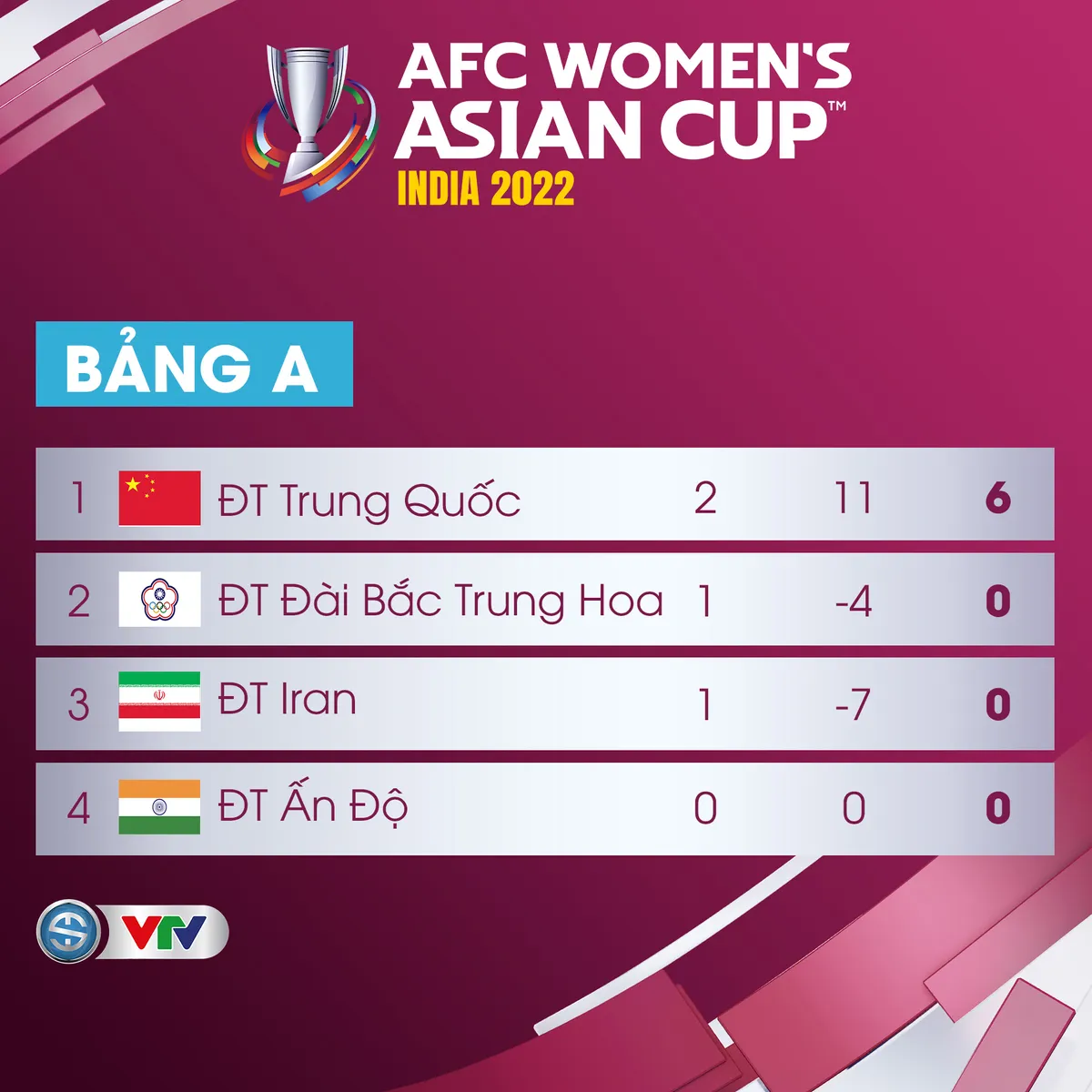 Cơ hội đi tiếp của ĐT nữ Việt Nam tại Cúp bóng đá nữ châu Á 2022 - Ảnh 3. Cơ hội đi tiếp của ĐT nữ Việt Nam tại Cúp bóng đá nữ châu Á 2022 - Ảnh 3.