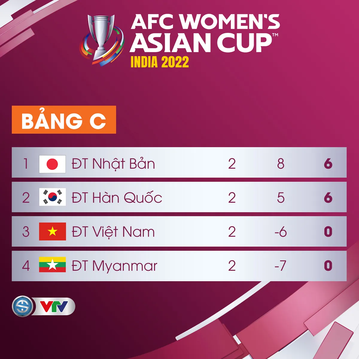 Cơ hội đi tiếp của ĐT nữ Việt Nam tại Cúp bóng đá nữ châu Á 2022 - Ảnh 5. Cơ hội đi tiếp của ĐT nữ Việt Nam tại Cúp bóng đá nữ châu Á 2022 - Ảnh 5.