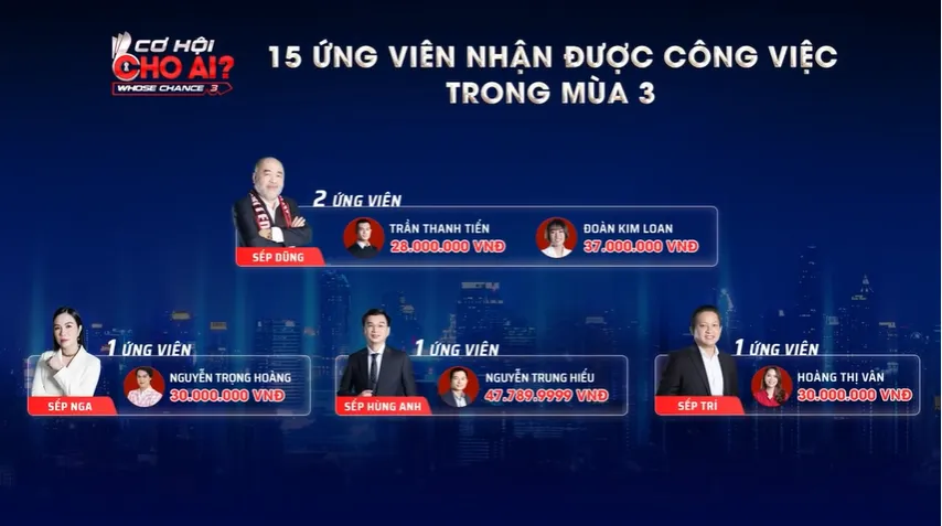 Cơ hội cho ai mùa 3 khép lại: 15 ứng viên tìm được việc làm trên truyền hình - Ảnh 4.