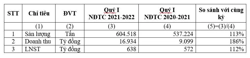 HSG: Lợi nhuận sau thuế Quý I Niên độ tài chính 2021-2022 đạt 112% so với cùng kỳ - Ảnh 1.