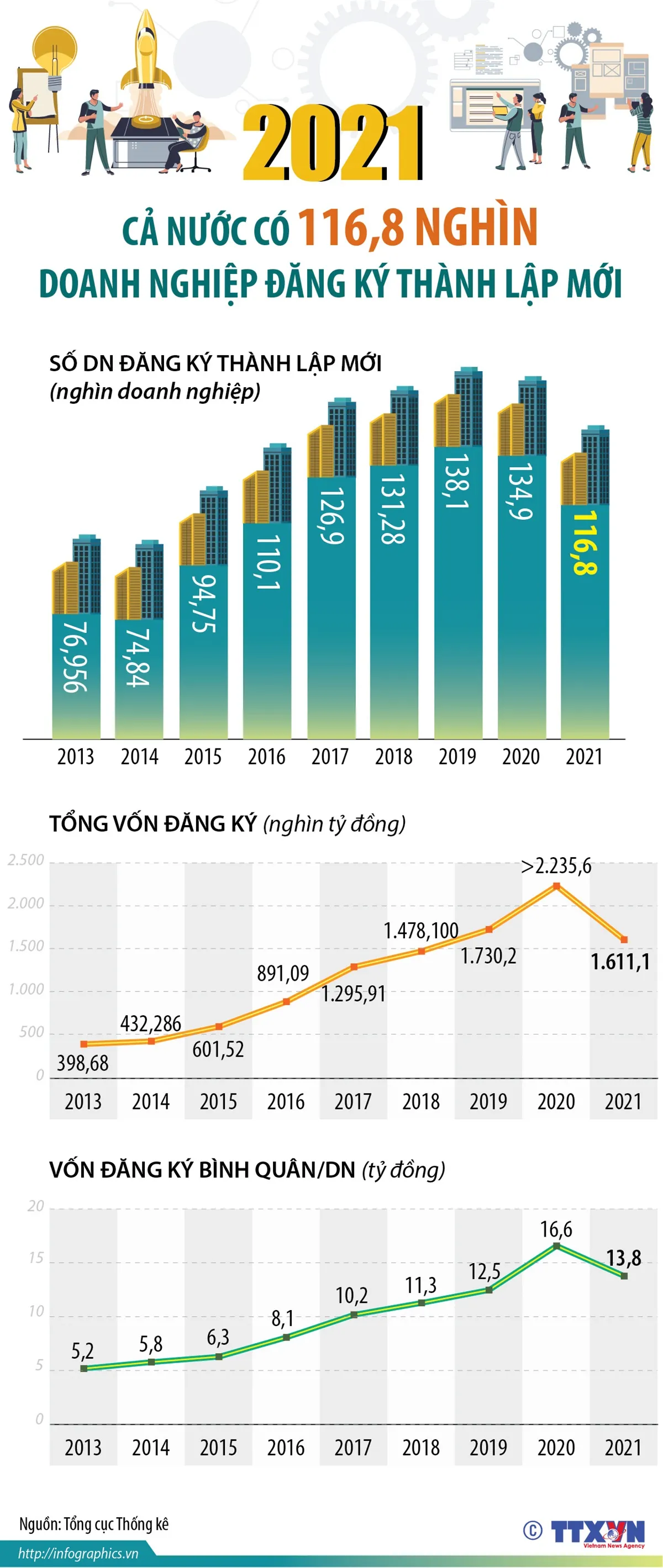 Năm 2021, cả nước có 116,8 nghìn doanh nghiệp đăng ký thành lập mới - Ảnh 1.