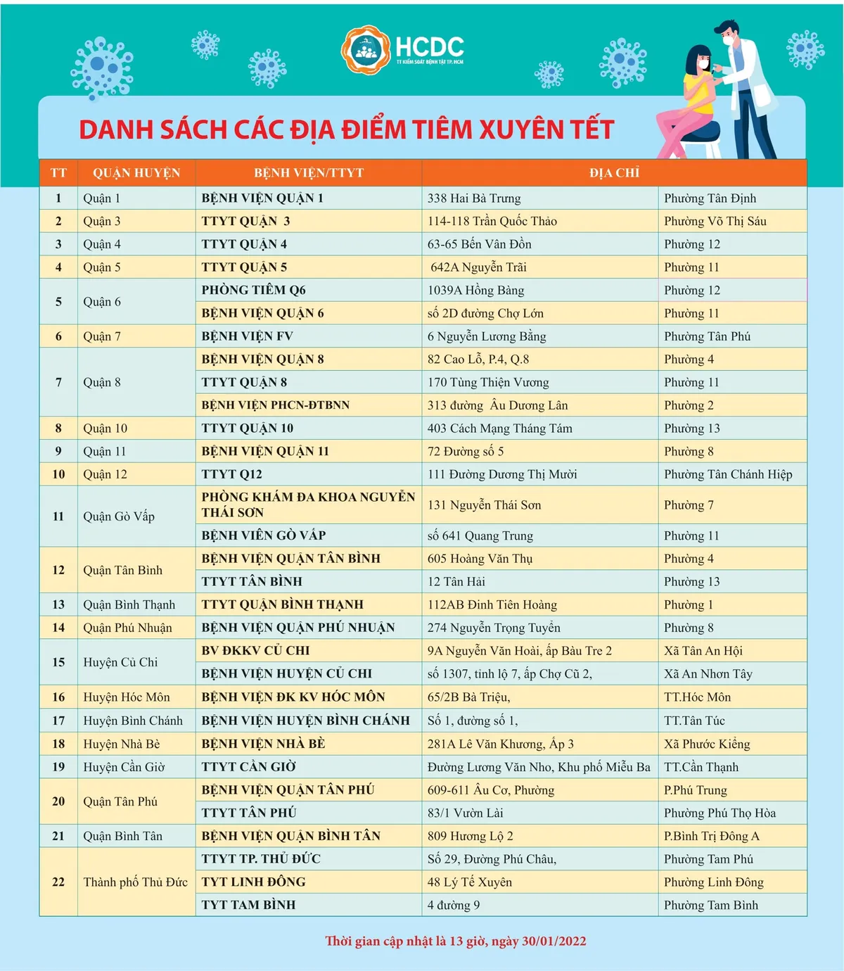 TP. Hồ Chí Minh: 31 điểm tiêm vaccine phòng COVID-19 xuyên Tết - Ảnh 1. TP. Hồ Chí Minh: 31 điểm tiêm vaccine phòng COVID-19 xuyên Tết - Ảnh 1.