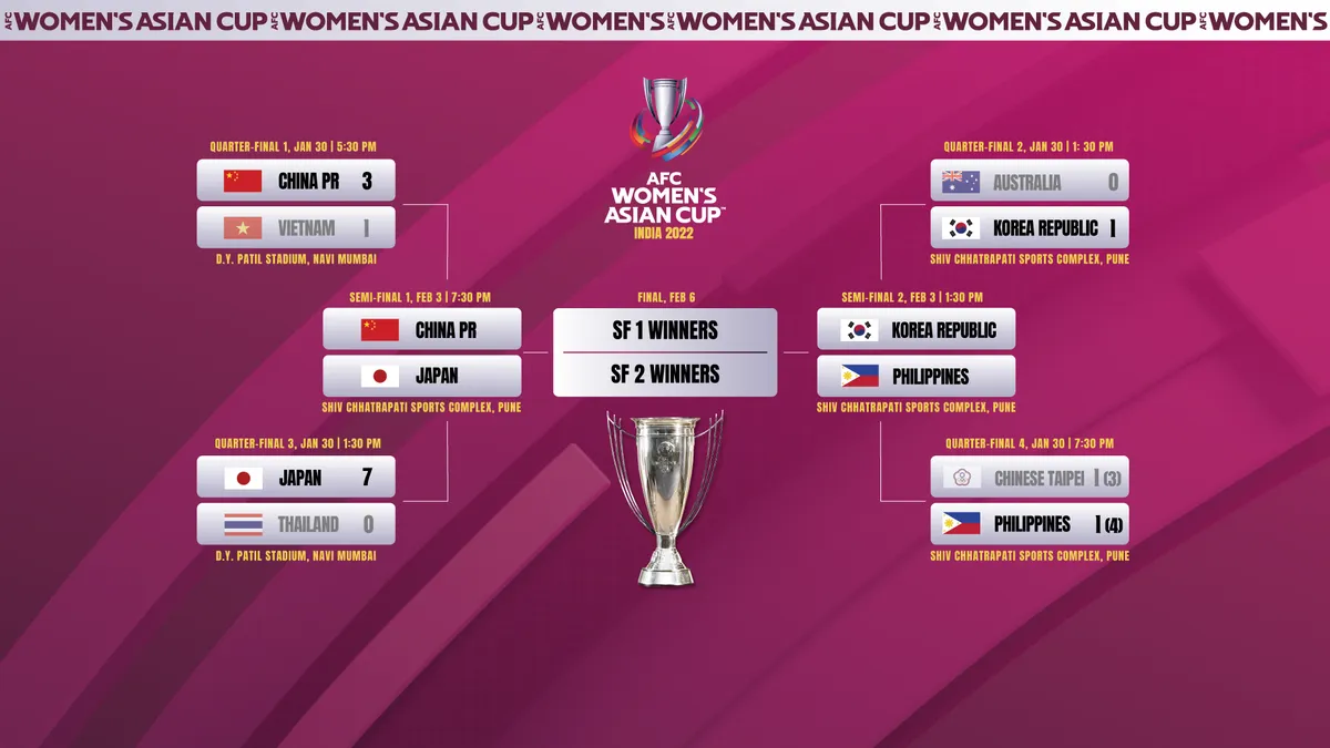 Kết quả tứ kết VCK Asian Cup 2022 nữ: ĐT nữ Australia bị loại, Philippines lần đầu giành vé dự World Cup - Ảnh 5.