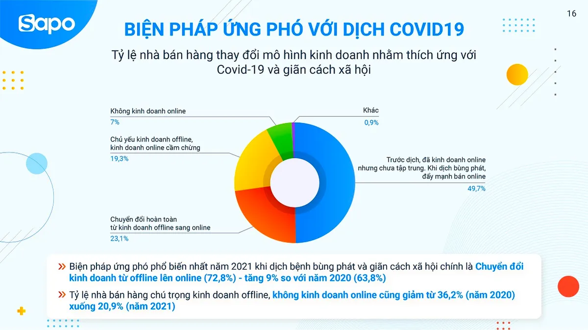 Nhìn lại tình hình kinh doanh ngành bán lẻ năm 2021: Chuyển đổi số và thanh toán không tiền mặt lên ngôi - Ảnh 3.