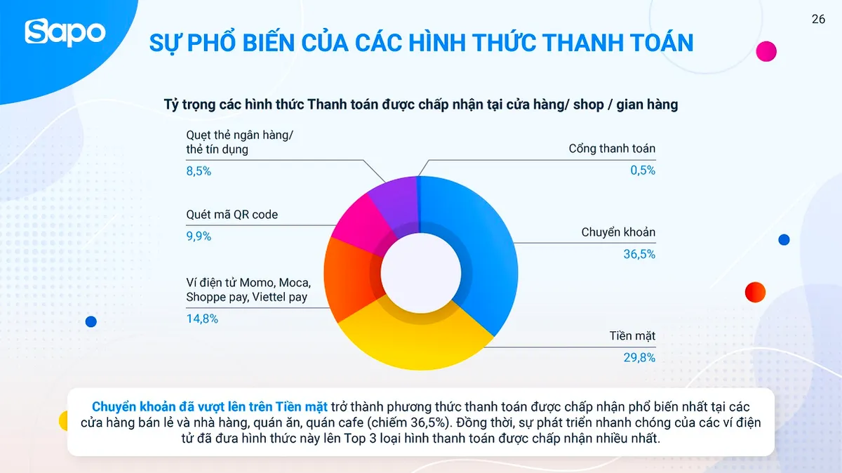 Nhìn lại tình hình kinh doanh ngành bán lẻ năm 2021: Chuyển đổi số và thanh toán không tiền mặt lên ngôi - Ảnh 2.