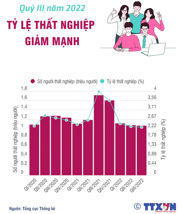 [INFOGRAPHIC] Quý 3/2022: Tỷ lệ thất nghiệp giảm mạnh - Ảnh 1.