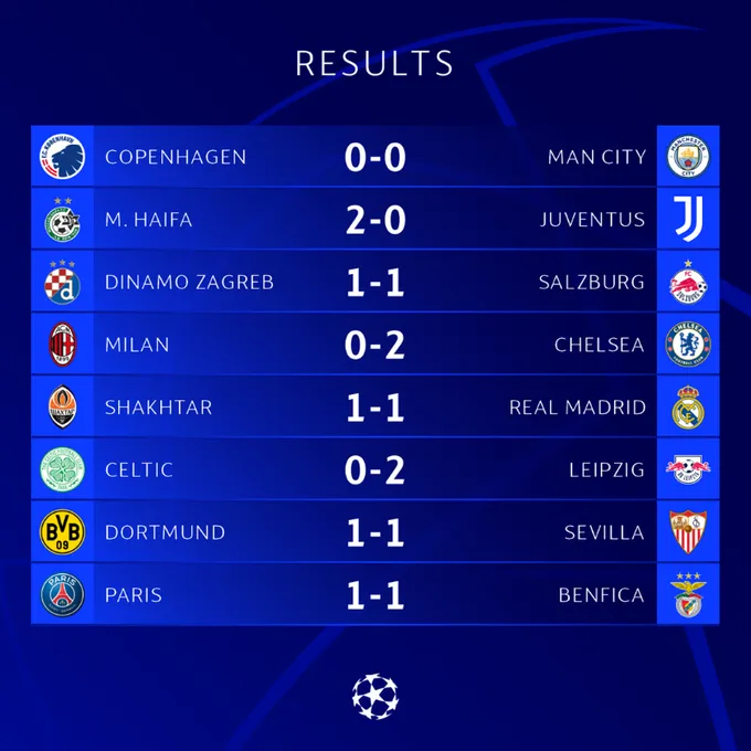 Kết quả UEFA Champions League sáng 12/10 | Không phải ngày của những ông lớn - Ảnh 1. Kết quả UEFA Champions League sáng 12/10 | Không phải ngày của những ông lớn - Ảnh 1.