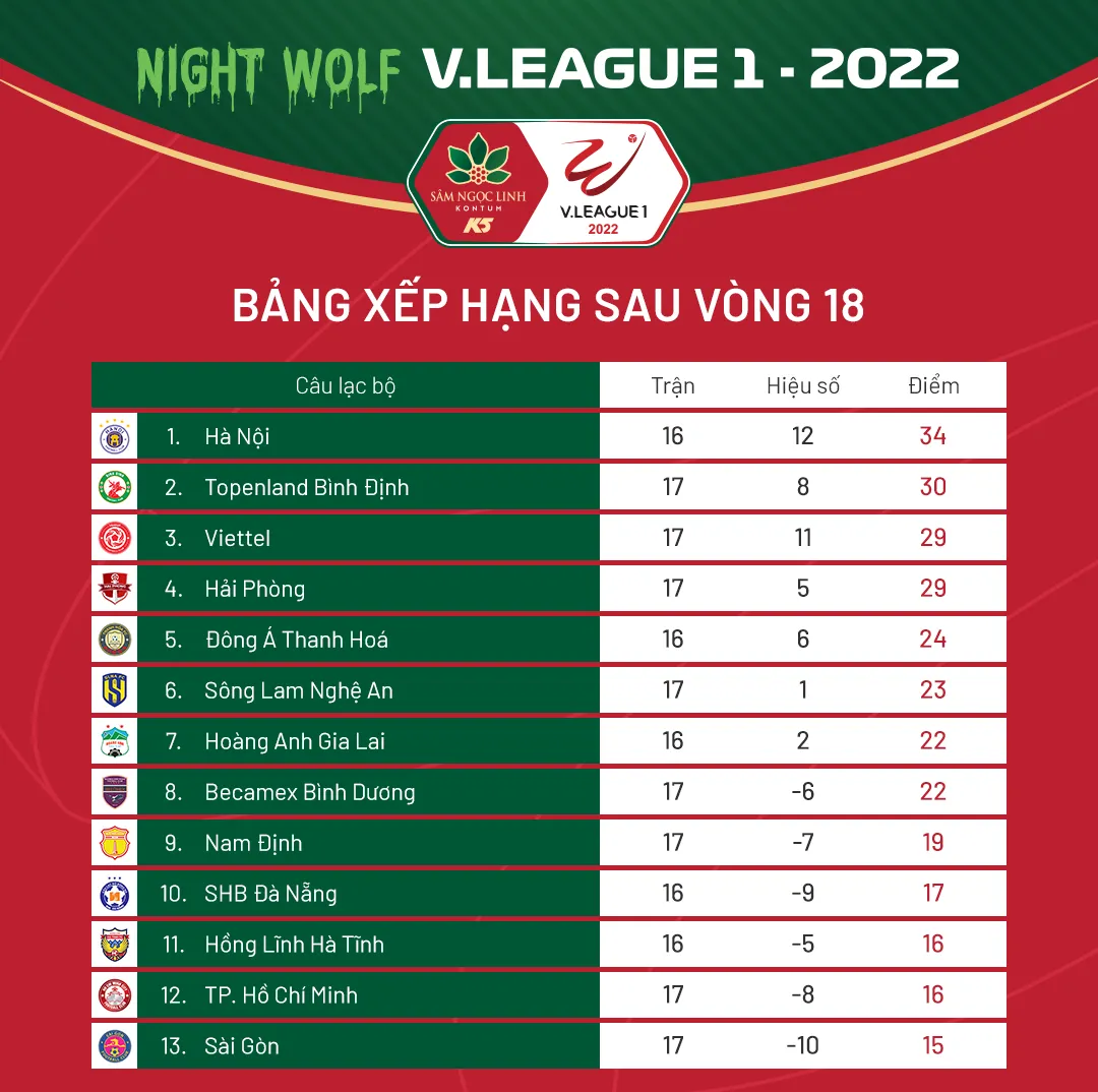 Lịch thi đấu & trực tiếp vòng 19 V.League 2022: Tâm điểm HAGL - SLNA - Ảnh 2. Lịch thi đấu & trực tiếp vòng 19 V.League 2022: Tâm điểm HAGL - SLNA - Ảnh 2.