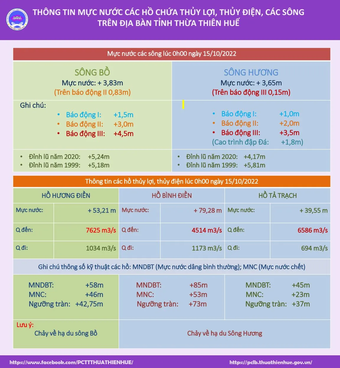 0h ngày 15/10: Mực nước sông Hương vượt báo động III, Thừa Thiên - Huế ra công điện khẩn trong đêm - Ảnh 2.