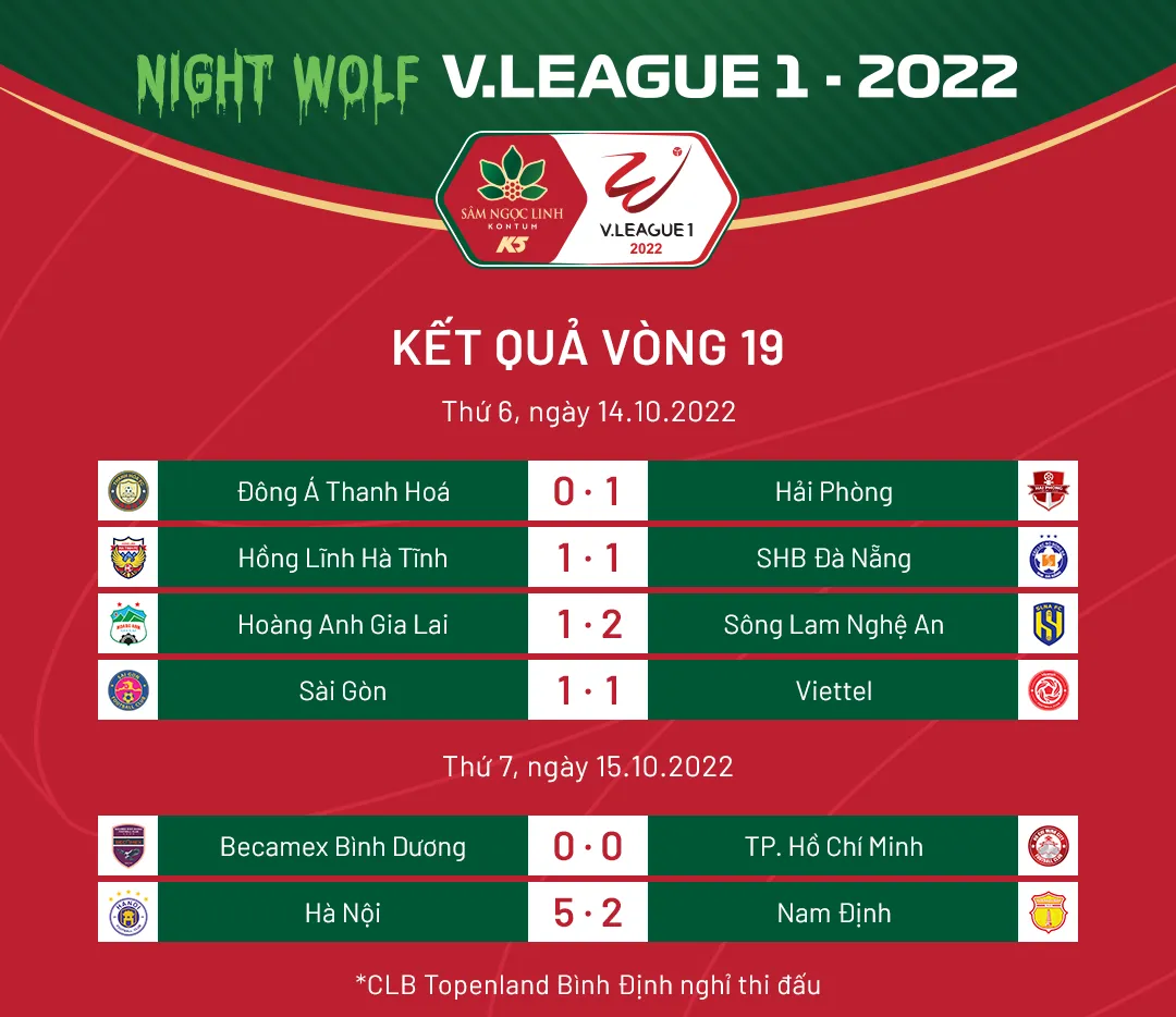 Kết quả, BXH sau vòng 19 V.League 1-2022: CLB Hà Nội vững ngôi đầu - Ảnh 1. Kết quả, BXH sau vòng 19 V.League 1-2022: CLB Hà Nội vững ngôi đầu - Ảnh 1.