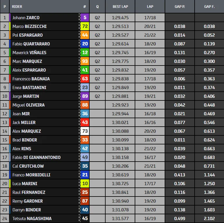 Johann Zarco dẫn đầu phiên đua thử GP Australia - Ảnh 1. Johann Zarco dẫn đầu phiên đua thử GP Australia - Ảnh 1.